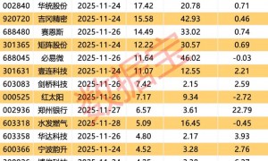 聚石化学、豪尔赛被证监会立案！下周解禁股名单出炉 6股业绩亏损