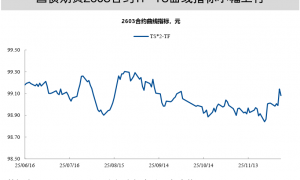【兴证固收】TL2603减仓下跌，TL和TF合约IRR仍高于1.7%——一周国债期货全景图20251207