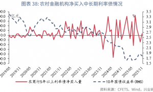 固定收益 | 资管机构购债力度减弱，净卖出较多长期利率债——2025年11月债市机构行为点评