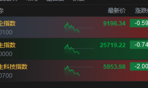 港股持续走低，恒生科技指数跌2%，蔚来跌超10%