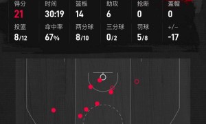 约基奇空砍36+18+13吉迪21+14 公牛终结掘金7连胜