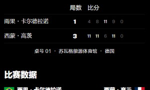 原创 
            WTT冠军赛连爆大冷门！男单前三号种子全军覆没，雨果苦战4局崩盘