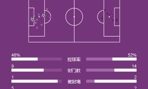 英超-阿昌庞处子球内托传射 切尔西3-0完胜森林两连胜