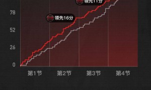 季前赛-小波特34+10巴恩斯31分 猛龙击败篮网