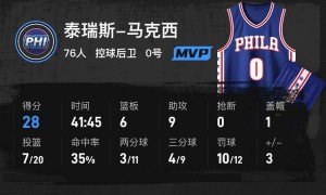 马克西28+6+9格兰姆斯24分 76人胜黄蜂