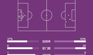 西甲-莱万戴帽亚马尔破门拉什福德2助攻 巴萨4-2塞尔塔