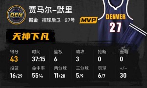 约基奇连场三双默里43+6 华子缺阵掘金擒森林狼
