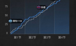 麦科勒姆25分华盛顿14+10 奇才不敌独行侠