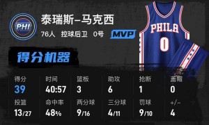 马克西39+6哈登28+6+5 76人末节逆转险胜快船
