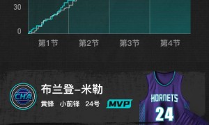 原创 
            米勒25分7助攻小托马斯15分 鲍尔20+8黄蜂主场大胜篮网