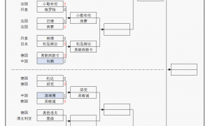 原创 
            WTT冠军赛：男单13人晋级16强！国乒3连败全军覆没，雨果爆冷一轮游