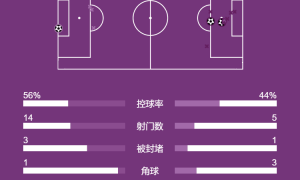 意甲-莱奥梅开二度 AC米兰2-1逆转佛罗伦萨登顶积分榜