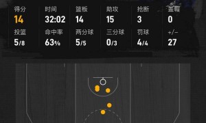 约基奇14+14+15布克空砍31分 掘金射日首胜