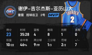 亚历山大23+4+8浓眉空砍26+11 雷霆击败独行侠取4连胜