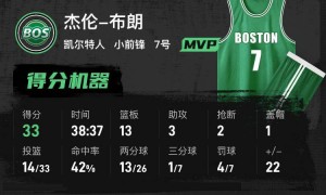 布朗33+12哈登空砍37+7+8 凯尔特人险胜快船