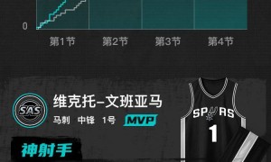 季前赛-文班亚马17+12卡斯尔16分 马刺大胜步行者