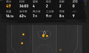 库里砍49分文班26+12+4 勇士力克马刺NBA杯迎首胜