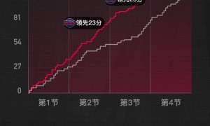 原创 
            季前赛-巴格利两双克拉克森12分 奇才胜尼克斯