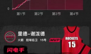 季前赛-谢泼德29+6+6波神23+13 火箭大胜老鹰