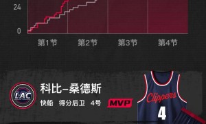 季前赛-库里20+4+5格林9+6 勇士不敌快船