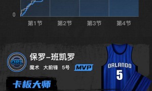 鲍威尔28+9班凯罗两双 小瓦格纳24分魔术胜热火