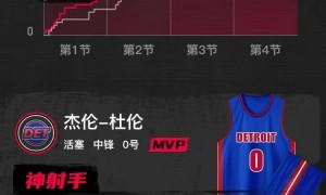 季前赛-坎宁安16+12杜伦20分 活塞大胜奇才