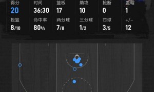 巴雷特22分沃特福特20+17+10 猛龙不敌76人