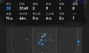 马克西30+9布伦森22+9 76人终结尼克斯连胜