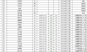 广东队全运会女篮名单：李月汝杨力维杨舒予领衔
