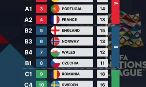 冤家路窄？意大利若进世预赛附加赛 恐再遇瑞典或北马其顿