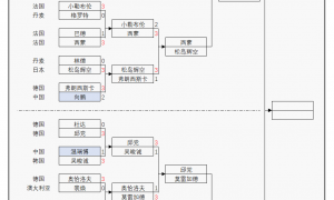 原创 
            男单8强诞生！张本智和惨遭惊天逆转，2-0连丢3局、浪费4个赛点