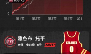 原创 
            季前赛-托平26+9阿德巴约伤退 老鹰加时胜热火