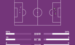 西甲-姆巴佩双响贝林厄姆建功 皇马4-0瓦伦西亚各赛事6连胜