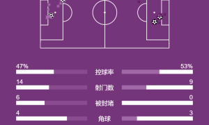 意甲-莱奥破门米兰连丢2球2-2帕尔马 先赛积分追平榜首