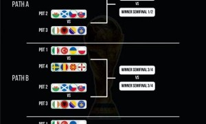 预测世预欧附加赛分档：意大利或迎复仇之战 乌克兰一档