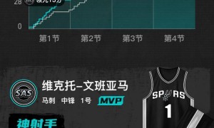 文班亚马26+12瓦塞尔18+7 约翰逊17+11马刺大胜老鹰