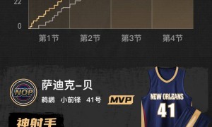 贝22+9弗拉格空砍20+9 独行侠2分不敌鹈鹕3连败