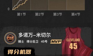 字母哥伤退米切尔37+5+7 梅里尔20分骑士力克雄鹿