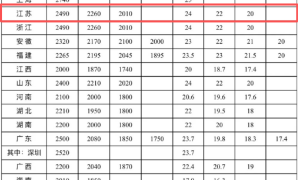 人社部：最低工资标准公布