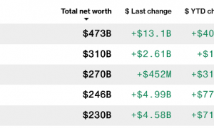 马斯克万亿美元天价薪酬激励方案通过！特斯拉称超75%股东支持