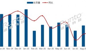 中国电视市场 9 月出货量排行出炉:海信第一、小米第四