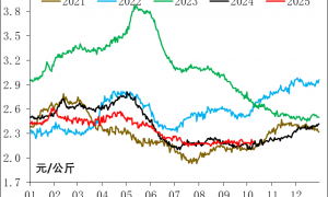 Potato Facts 2025Q3| 全球马铃薯简报:地区供需差异导致鲜薯市场价涨跌不一 全球薯制品竞争加剧且市场价看跌